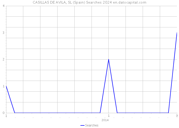 CASILLAS DE AVILA, SL (Spain) Searches 2024 