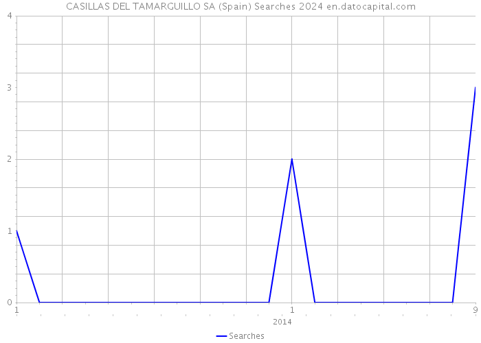 CASILLAS DEL TAMARGUILLO SA (Spain) Searches 2024 