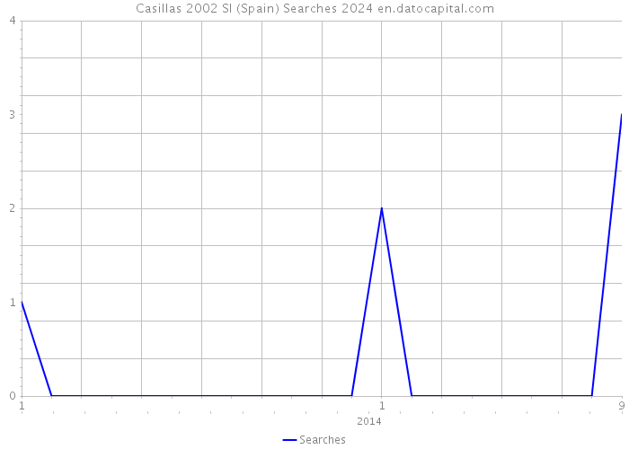Casillas 2002 Sl (Spain) Searches 2024 