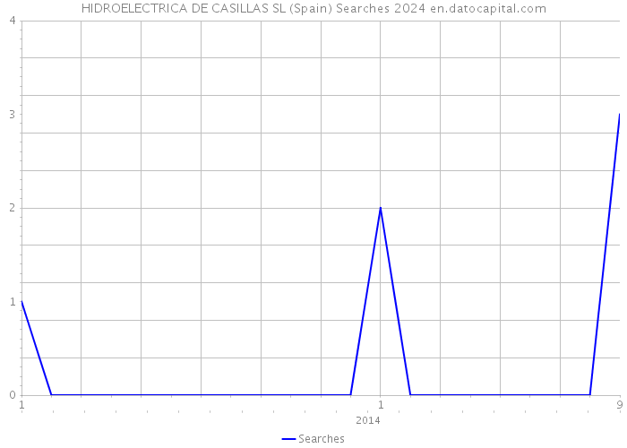 HIDROELECTRICA DE CASILLAS SL (Spain) Searches 2024 