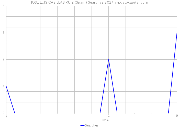 JOSE LUIS CASILLAS RUIZ (Spain) Searches 2024 