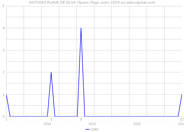ANTONIO PLANA DE SILVA (Spain) Page visits 2024 