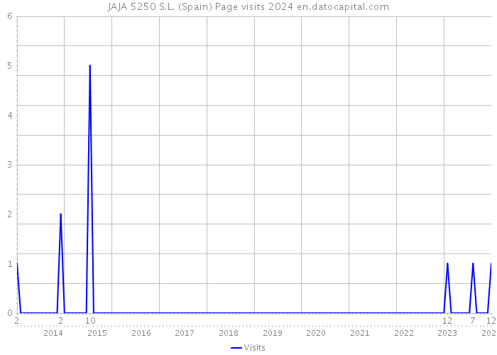 JAJA 5250 S.L. (Spain) Page visits 2024 