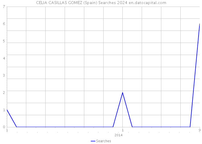 CELIA CASILLAS GOMEZ (Spain) Searches 2024 