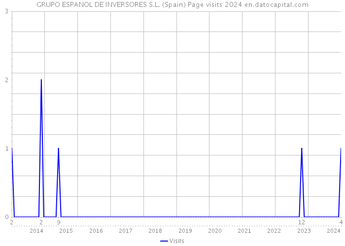 GRUPO ESPANOL DE INVERSORES S.L. (Spain) Page visits 2024 