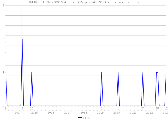 IBERGESTION 2000 S.A (Spain) Page visits 2024 