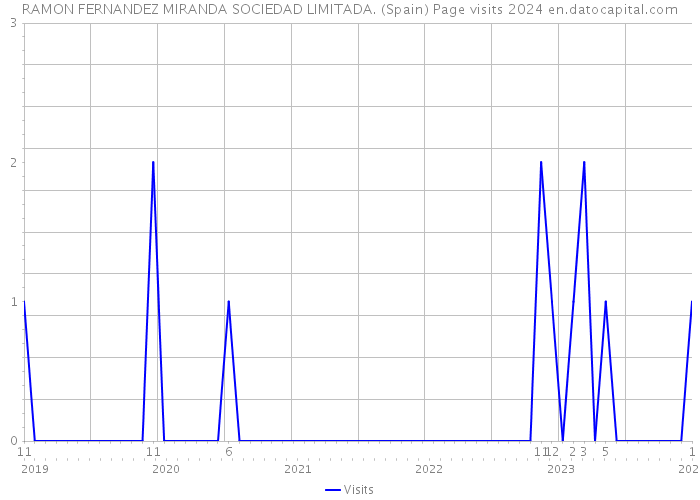 RAMON FERNANDEZ MIRANDA SOCIEDAD LIMITADA. (Spain) Page visits 2024 