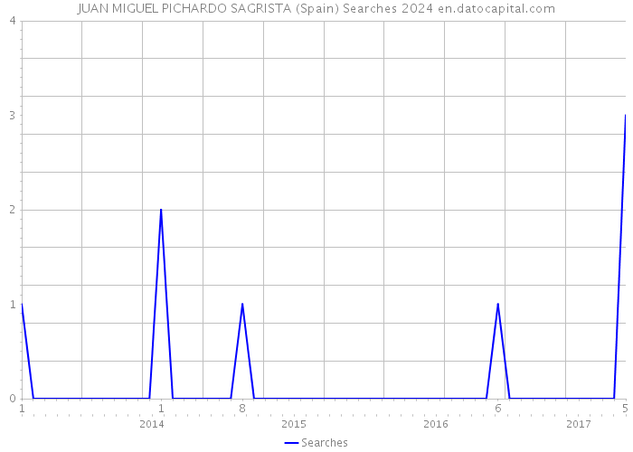 JUAN MIGUEL PICHARDO SAGRISTA (Spain) Searches 2024 