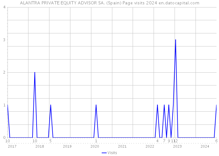 ALANTRA PRIVATE EQUITY ADVISOR SA. (Spain) Page visits 2024 