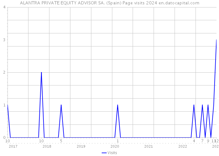 ALANTRA PRIVATE EQUITY ADVISOR SA. (Spain) Page visits 2024 