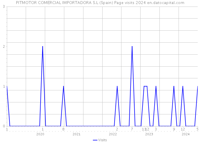 PITMOTOR COMERCIAL IMPORTADORA S.L (Spain) Page visits 2024 