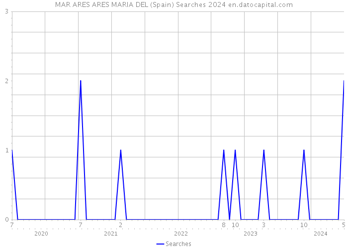 MAR ARES ARES MARIA DEL (Spain) Searches 2024 