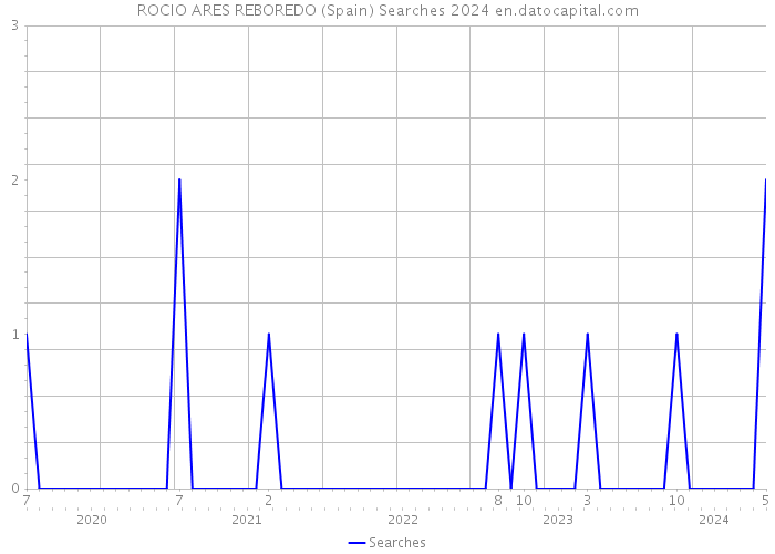 ROCIO ARES REBOREDO (Spain) Searches 2024 