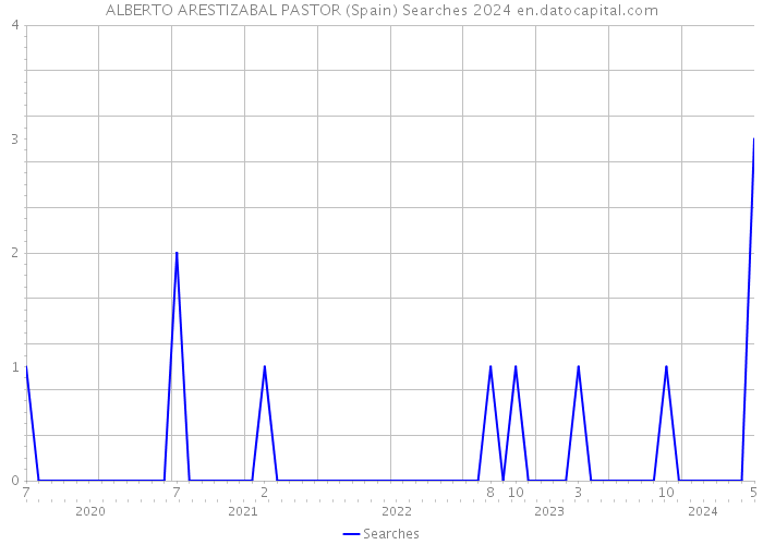 ALBERTO ARESTIZABAL PASTOR (Spain) Searches 2024 