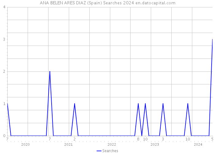 ANA BELEN ARES DIAZ (Spain) Searches 2024 