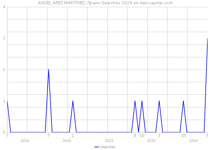 ANGEL ARES MARTINEZ (Spain) Searches 2024 