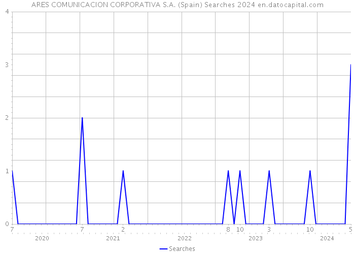 ARES COMUNICACION CORPORATIVA S.A. (Spain) Searches 2024 