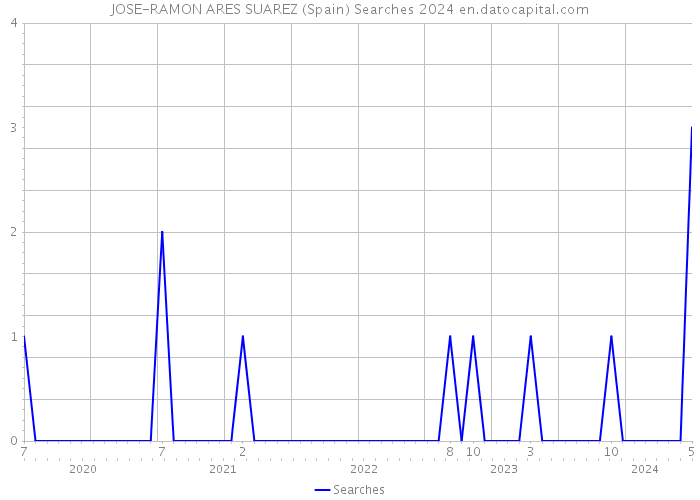 JOSE-RAMON ARES SUAREZ (Spain) Searches 2024 