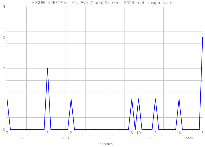 MIGUEL ARESTE VILLANUEVA (Spain) Searches 2024 