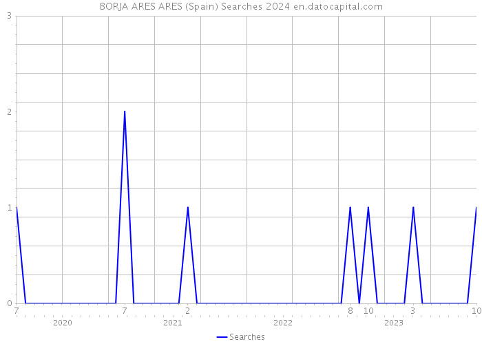 BORJA ARES ARES (Spain) Searches 2024 
