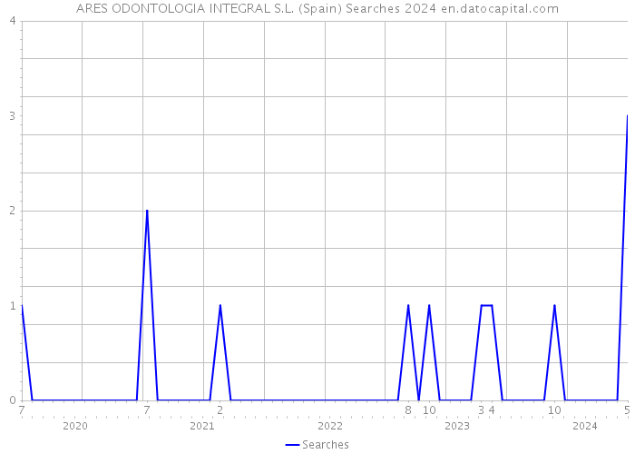 ARES ODONTOLOGIA INTEGRAL S.L. (Spain) Searches 2024 