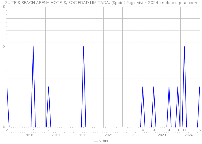 SUITE & BEACH ARENA HOTELS, SOCIEDAD LIMITADA. (Spain) Page visits 2024 