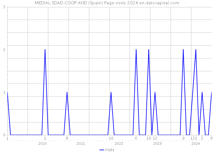 MEDIAL SDAD COOP AND (Spain) Page visits 2024 