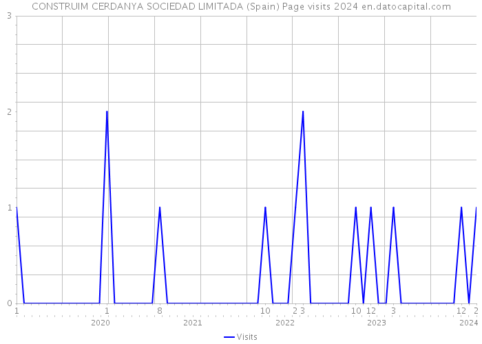 CONSTRUIM CERDANYA SOCIEDAD LIMITADA (Spain) Page visits 2024 