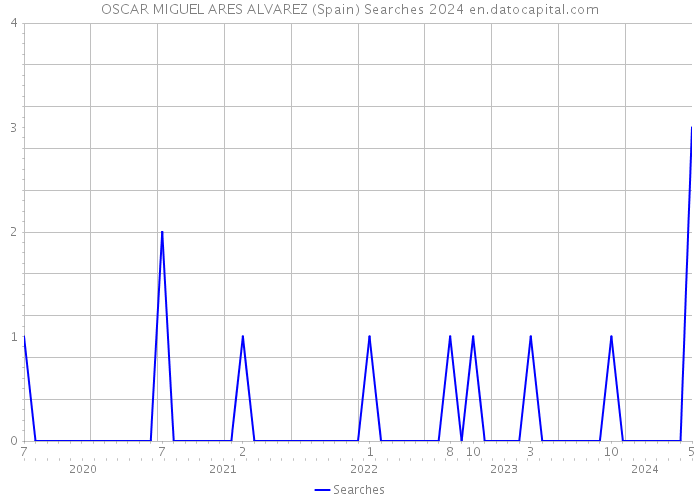 OSCAR MIGUEL ARES ALVAREZ (Spain) Searches 2024 