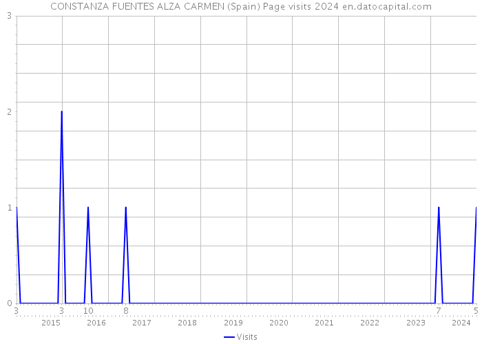 CONSTANZA FUENTES ALZA CARMEN (Spain) Page visits 2024 
