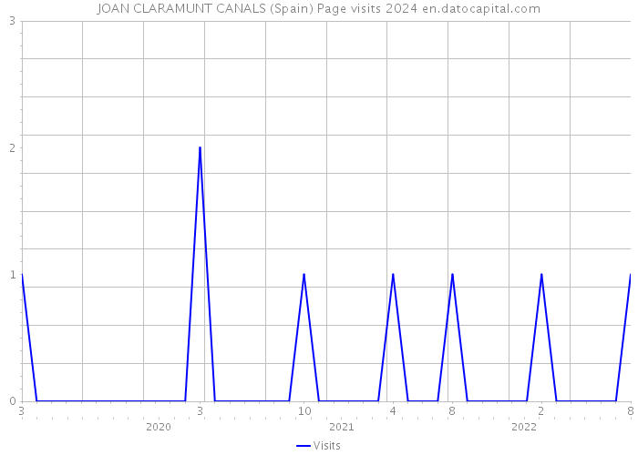 JOAN CLARAMUNT CANALS (Spain) Page visits 2024 