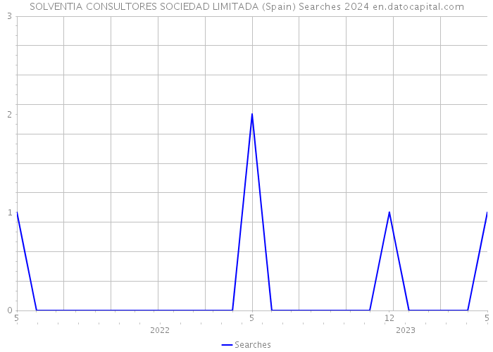 SOLVENTIA CONSULTORES SOCIEDAD LIMITADA (Spain) Searches 2024 