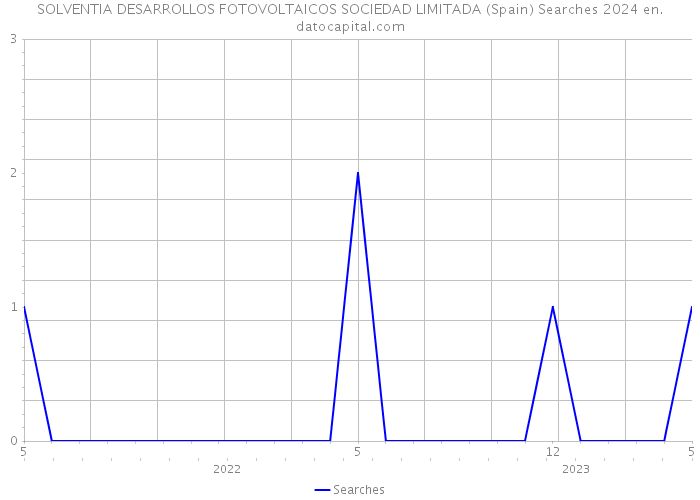 SOLVENTIA DESARROLLOS FOTOVOLTAICOS SOCIEDAD LIMITADA (Spain) Searches 2024 