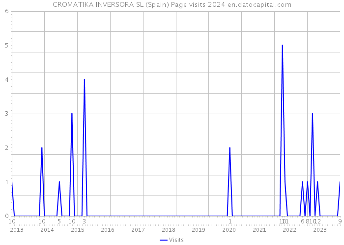 CROMATIKA INVERSORA SL (Spain) Page visits 2024 