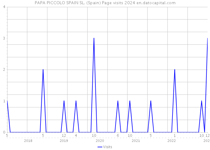 PAPA PICCOLO SPAIN SL. (Spain) Page visits 2024 