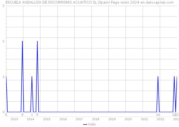 ESCUELA ANDALUZA DE SOCORRISMO ACUATICO SL (Spain) Page visits 2024 