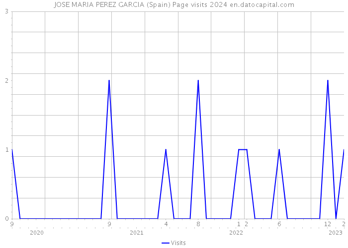 JOSE MARIA PEREZ GARCIA (Spain) Page visits 2024 
