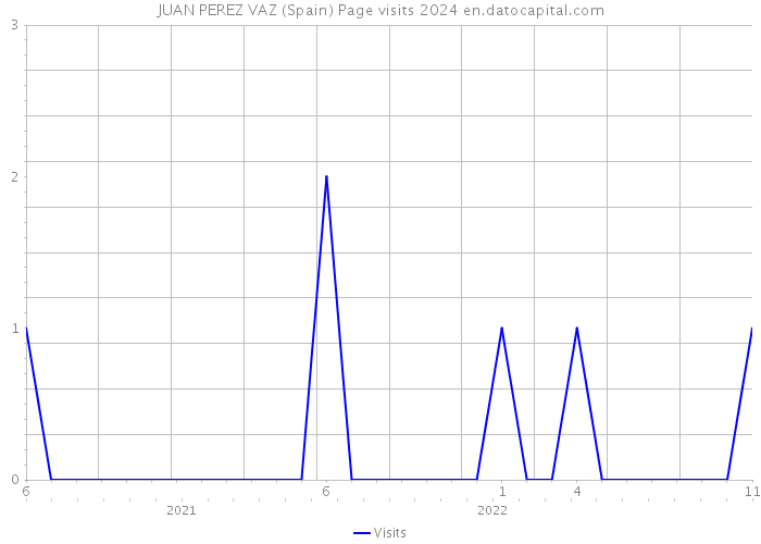 JUAN PEREZ VAZ (Spain) Page visits 2024 