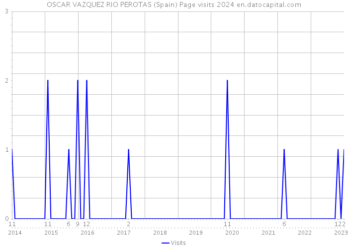 OSCAR VAZQUEZ RIO PEROTAS (Spain) Page visits 2024 