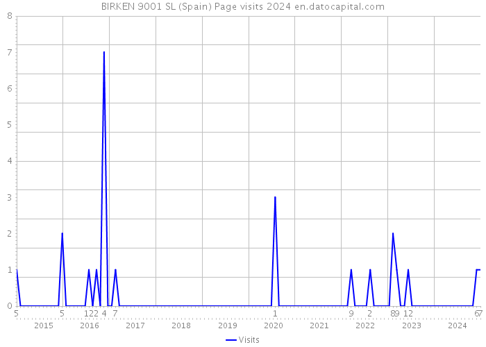 BIRKEN 9001 SL (Spain) Page visits 2024 