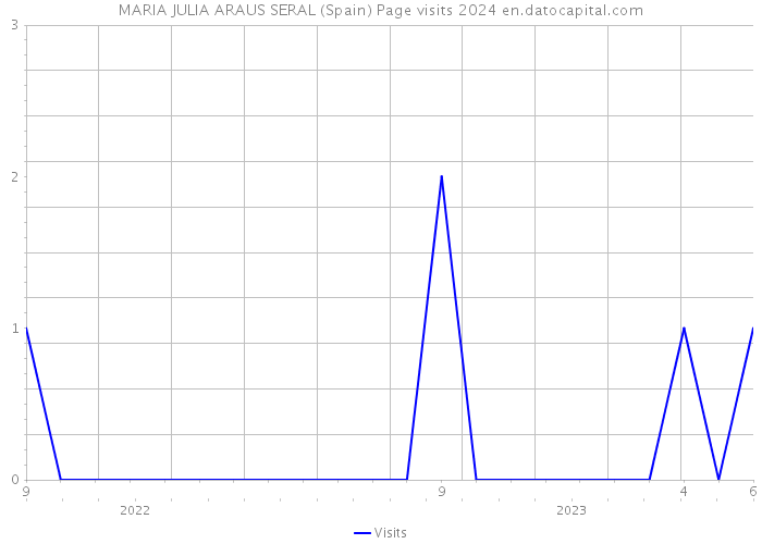 MARIA JULIA ARAUS SERAL (Spain) Page visits 2024 