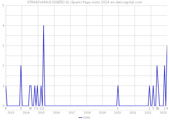 STRADIVARIUS DISEÑO SL (Spain) Page visits 2024 