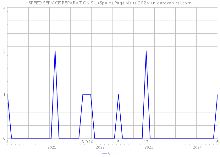 SPEED SERVICE REPARATION S.L (Spain) Page visits 2024 