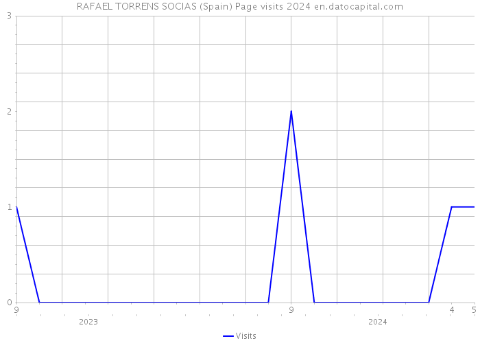RAFAEL TORRENS SOCIAS (Spain) Page visits 2024 