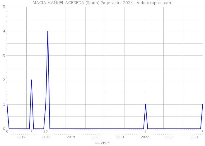 MACIA MANUEL ACEREDA (Spain) Page visits 2024 