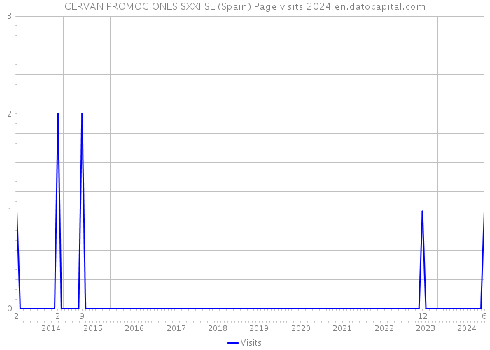 CERVAN PROMOCIONES SXXI SL (Spain) Page visits 2024 