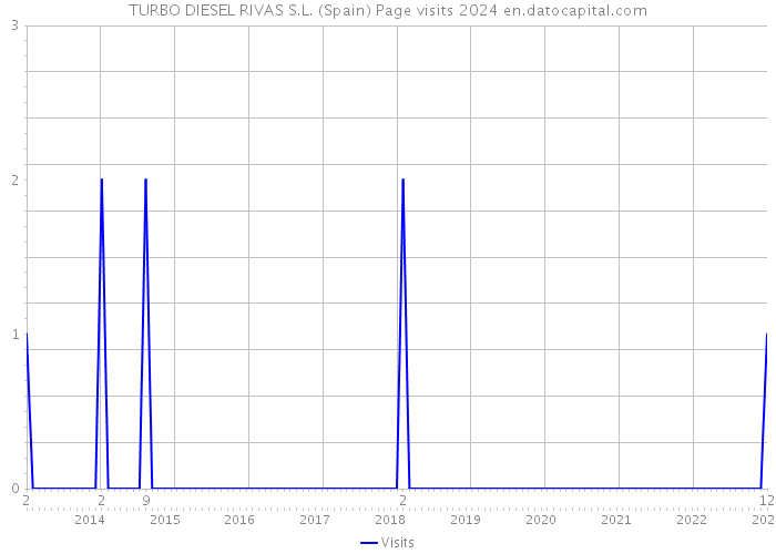 TURBO DIESEL RIVAS S.L. (Spain) Page visits 2024 