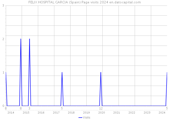 FELIX HOSPITAL GARCIA (Spain) Page visits 2024 