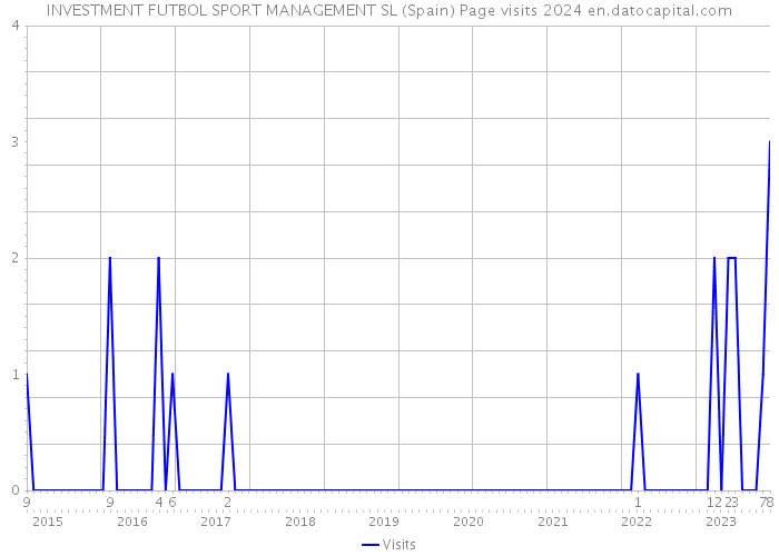 INVESTMENT FUTBOL SPORT MANAGEMENT SL (Spain) Page visits 2024 