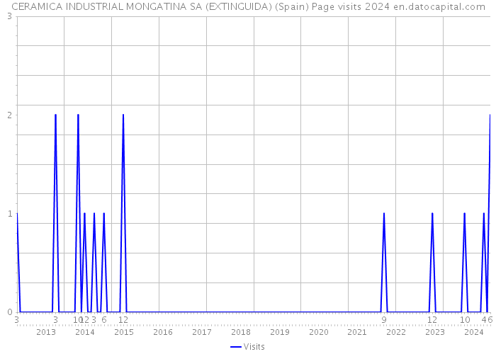 CERAMICA INDUSTRIAL MONGATINA SA (EXTINGUIDA) (Spain) Page visits 2024 